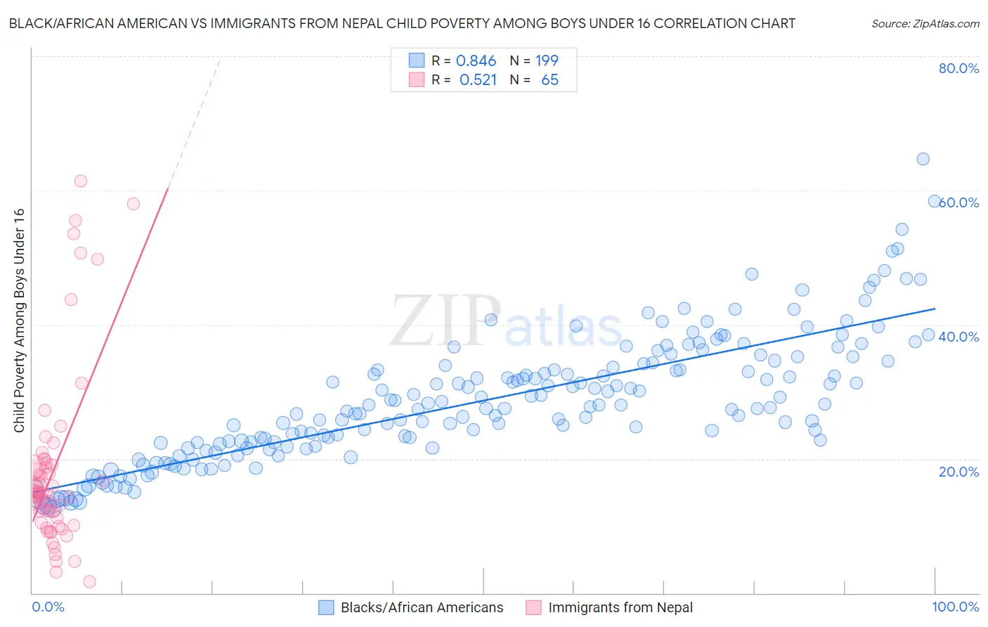 Black/African American vs Immigrants from Nepal Child Poverty Among Boys Under 16