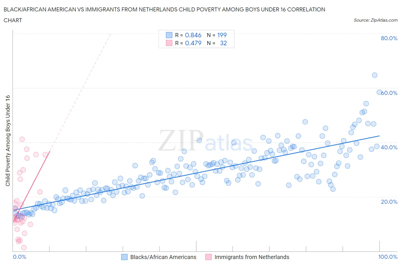 Black/African American vs Immigrants from Netherlands Child Poverty Among Boys Under 16