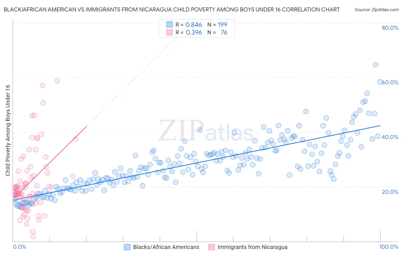 Black/African American vs Immigrants from Nicaragua Child Poverty Among Boys Under 16