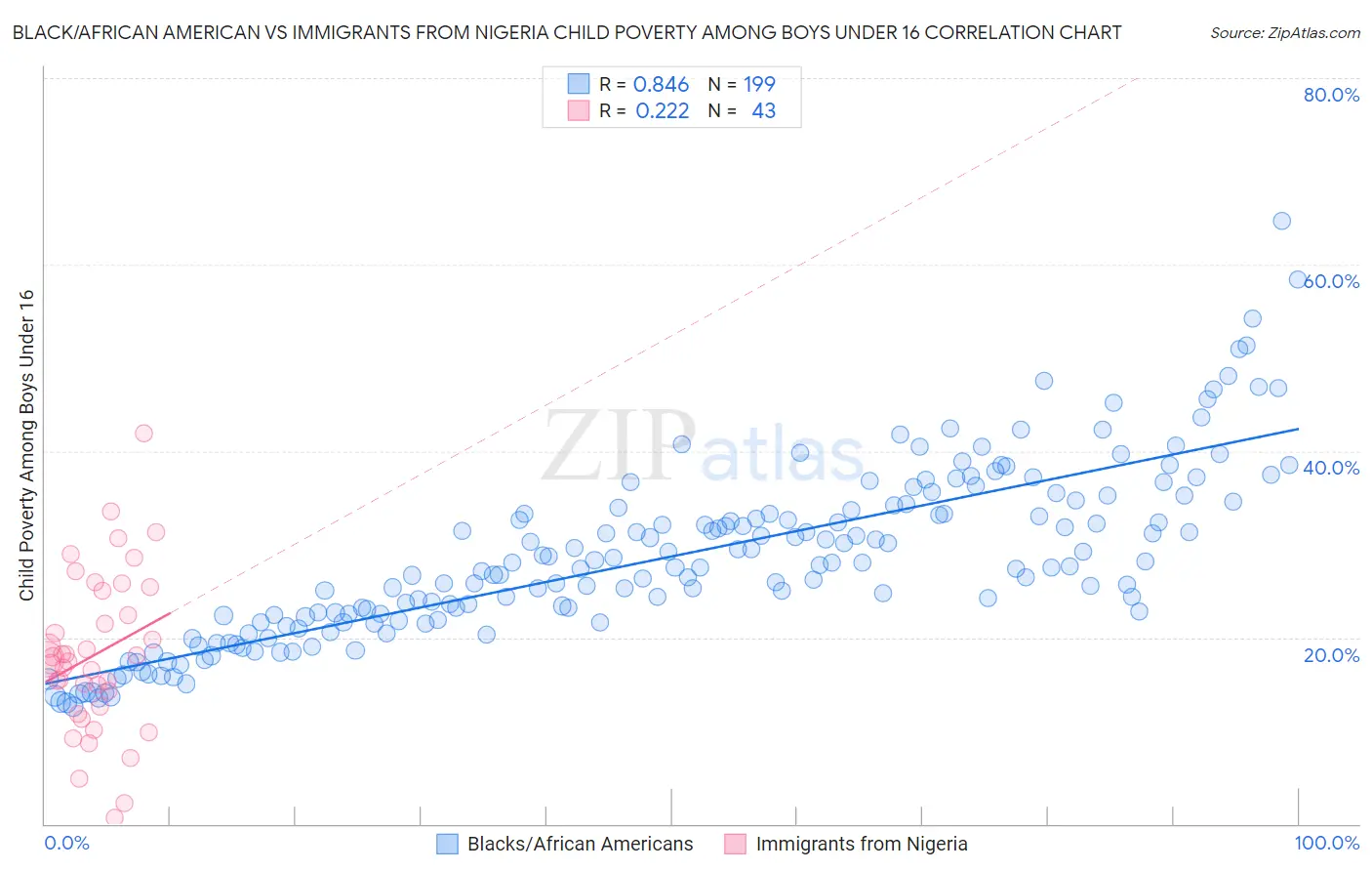 Black/African American vs Immigrants from Nigeria Child Poverty Among Boys Under 16