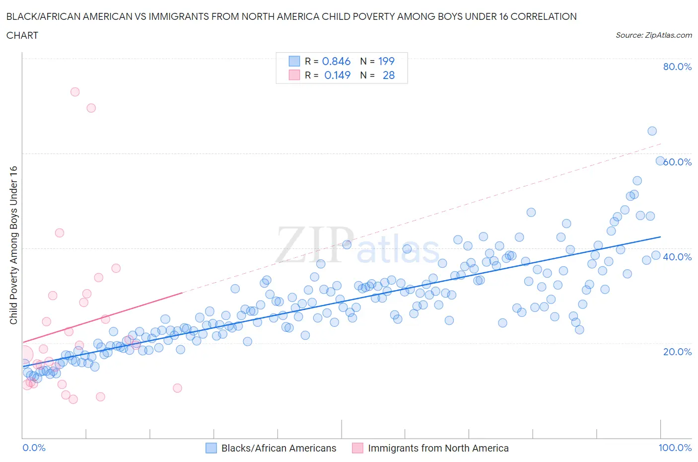Black/African American vs Immigrants from North America Child Poverty Among Boys Under 16