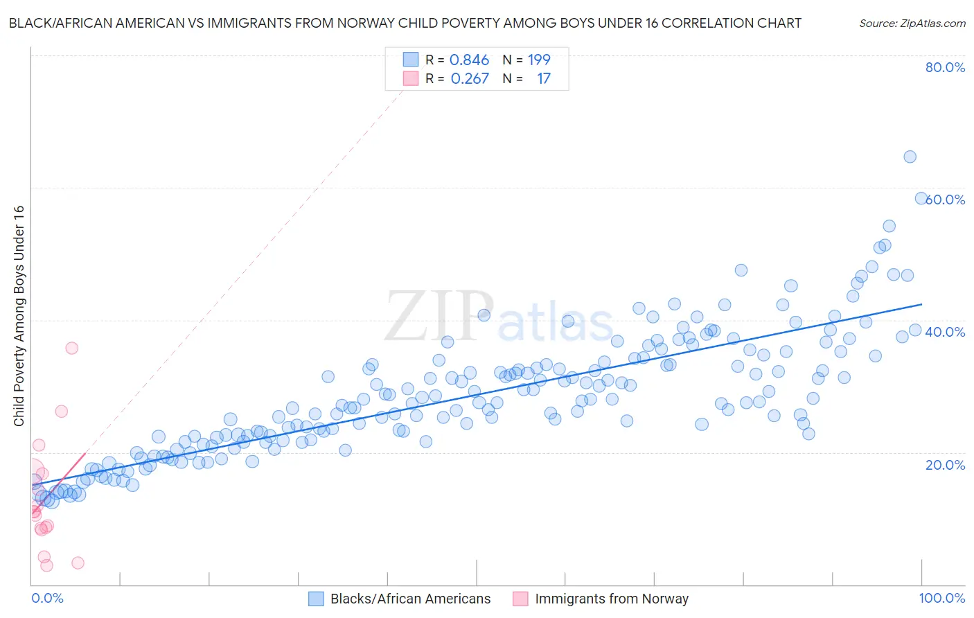 Black/African American vs Immigrants from Norway Child Poverty Among Boys Under 16