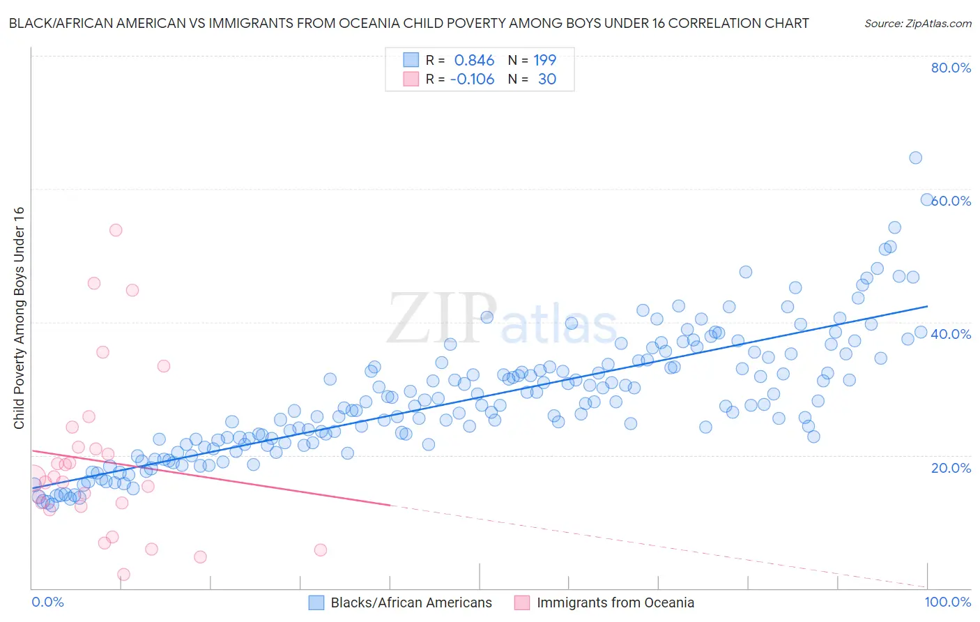 Black/African American vs Immigrants from Oceania Child Poverty Among Boys Under 16