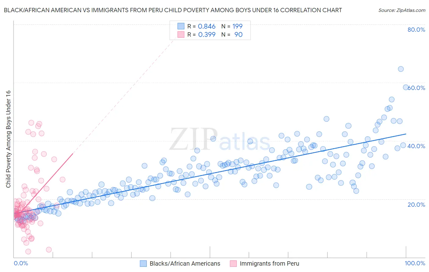 Black/African American vs Immigrants from Peru Child Poverty Among Boys Under 16