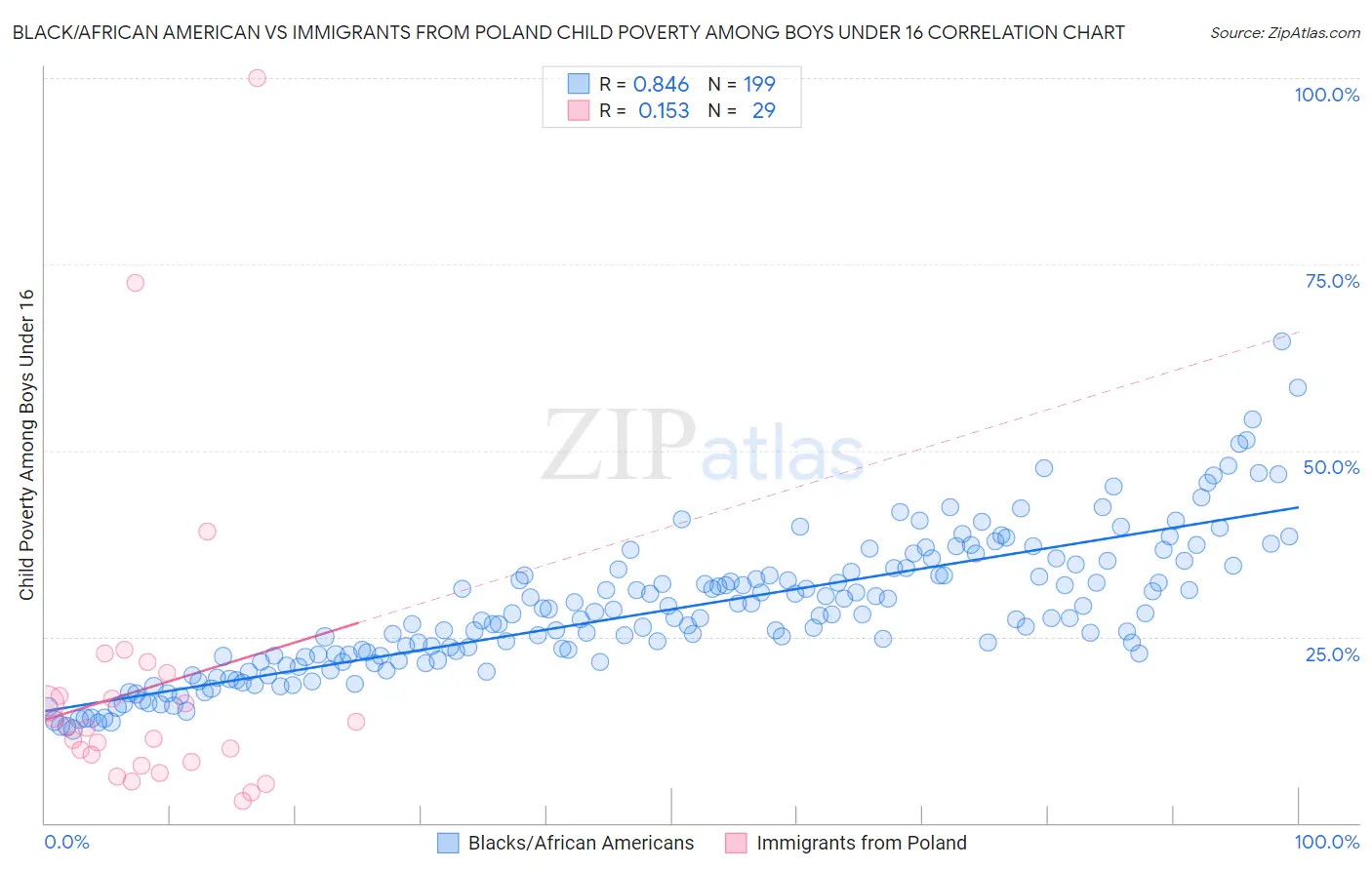 Black/African American vs Immigrants from Poland Child Poverty Among Boys Under 16