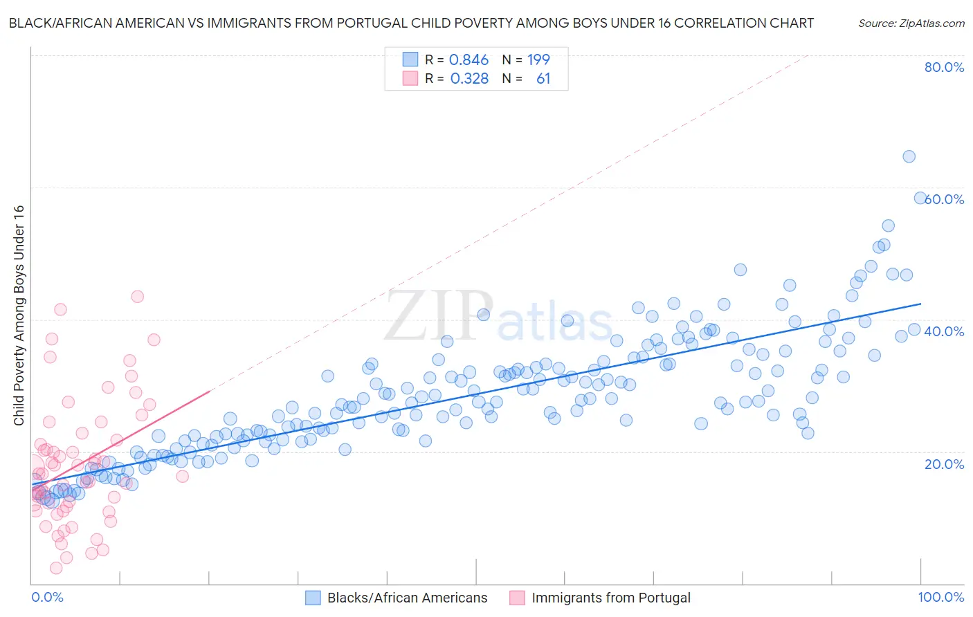 Black/African American vs Immigrants from Portugal Child Poverty Among Boys Under 16