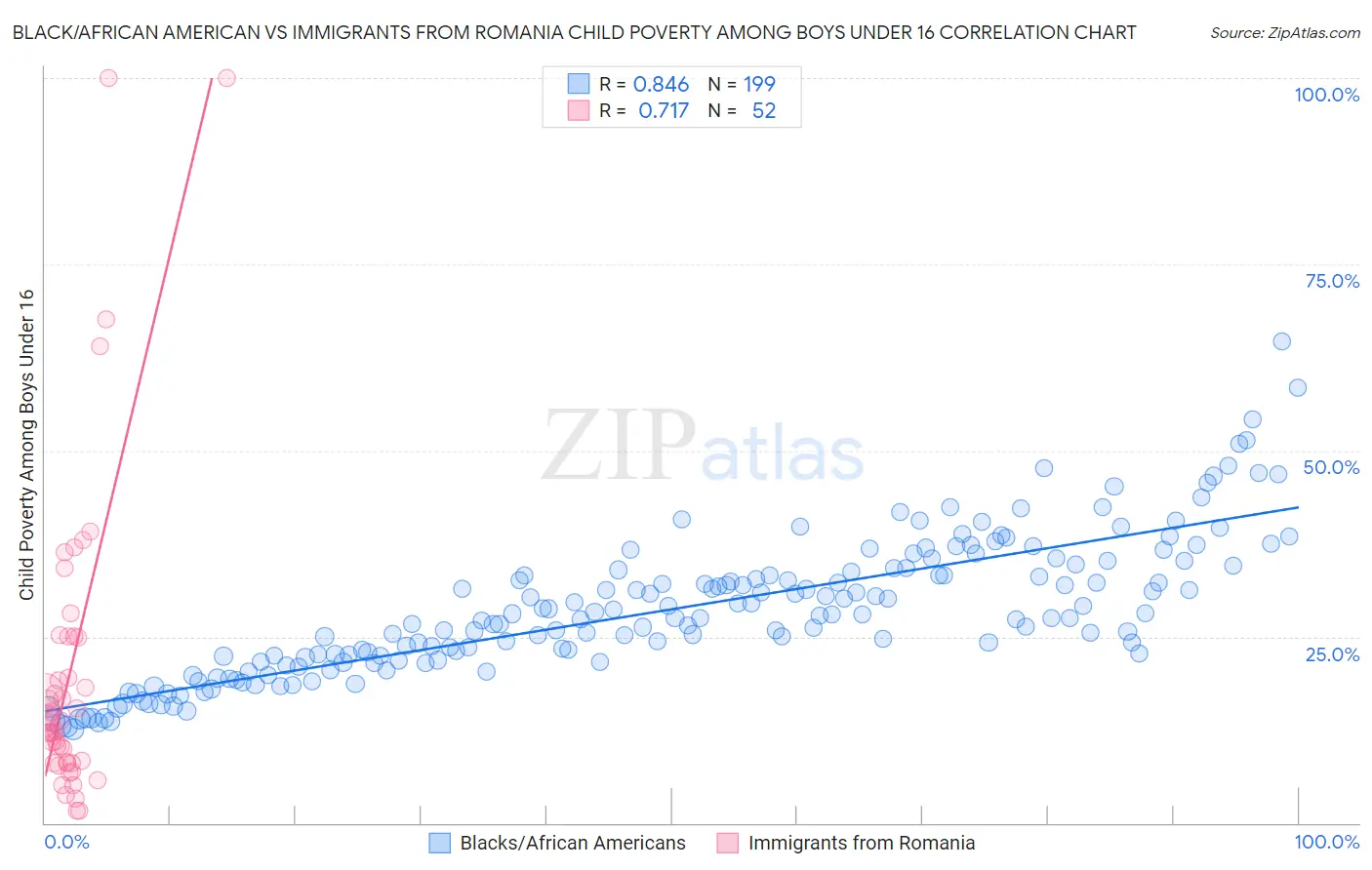 Black/African American vs Immigrants from Romania Child Poverty Among Boys Under 16