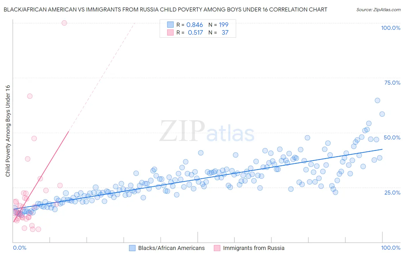 Black/African American vs Immigrants from Russia Child Poverty Among Boys Under 16