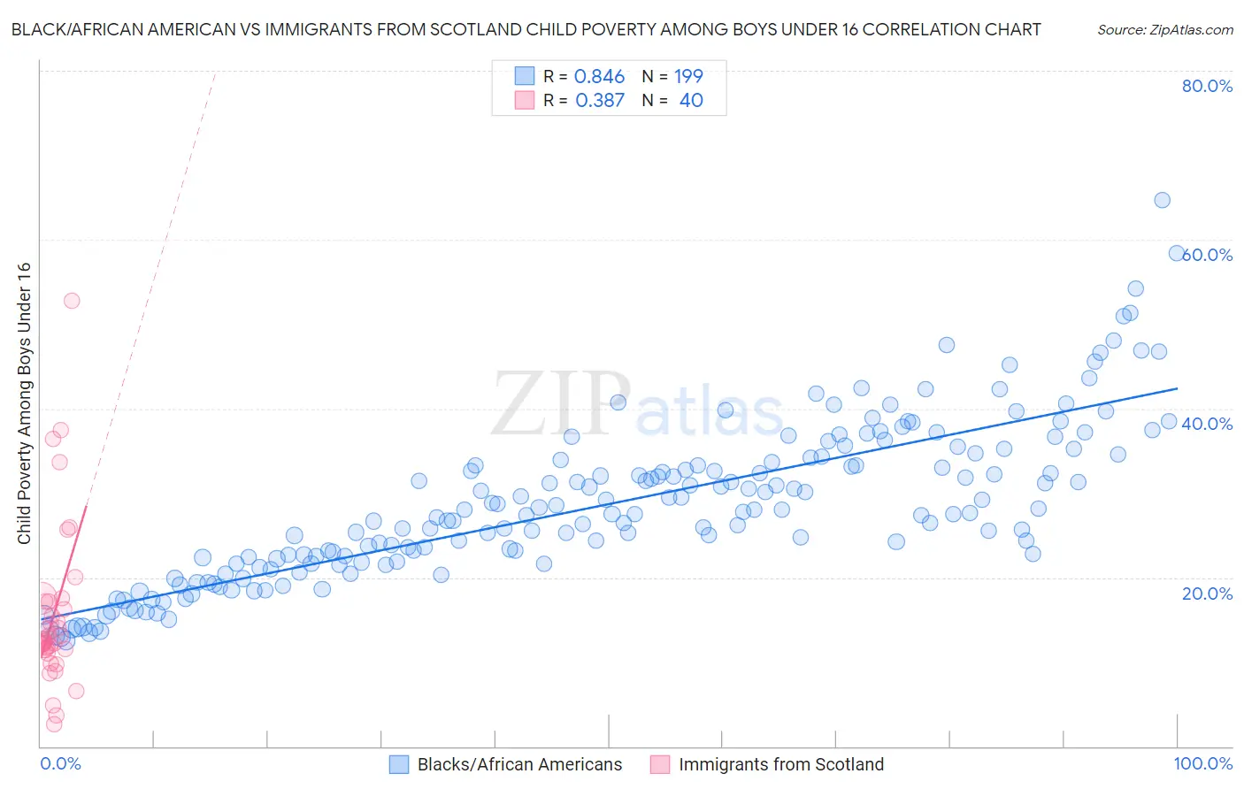 Black/African American vs Immigrants from Scotland Child Poverty Among Boys Under 16