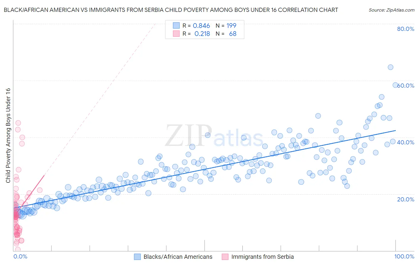 Black/African American vs Immigrants from Serbia Child Poverty Among Boys Under 16