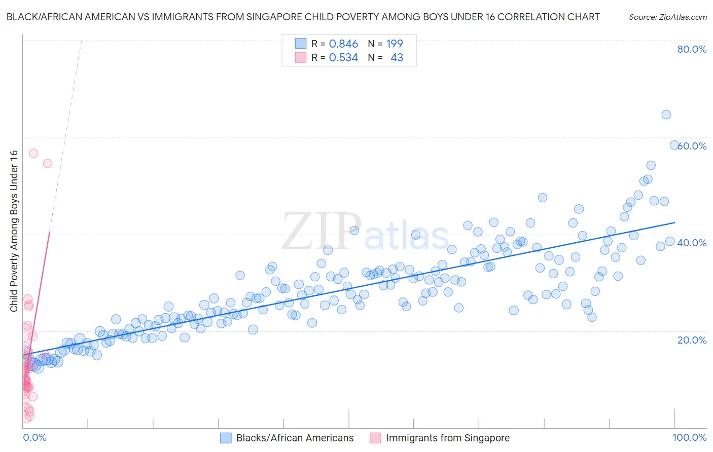 Black/African American vs Immigrants from Singapore Child Poverty Among Boys Under 16