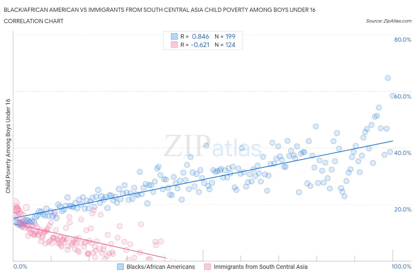 Black/African American vs Immigrants from South Central Asia Child Poverty Among Boys Under 16