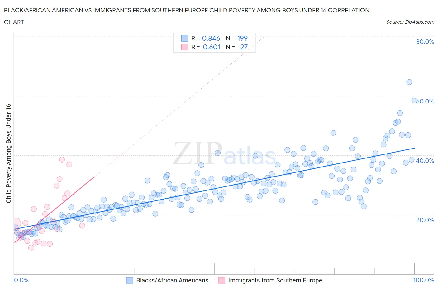 Black/African American vs Immigrants from Southern Europe Child Poverty Among Boys Under 16