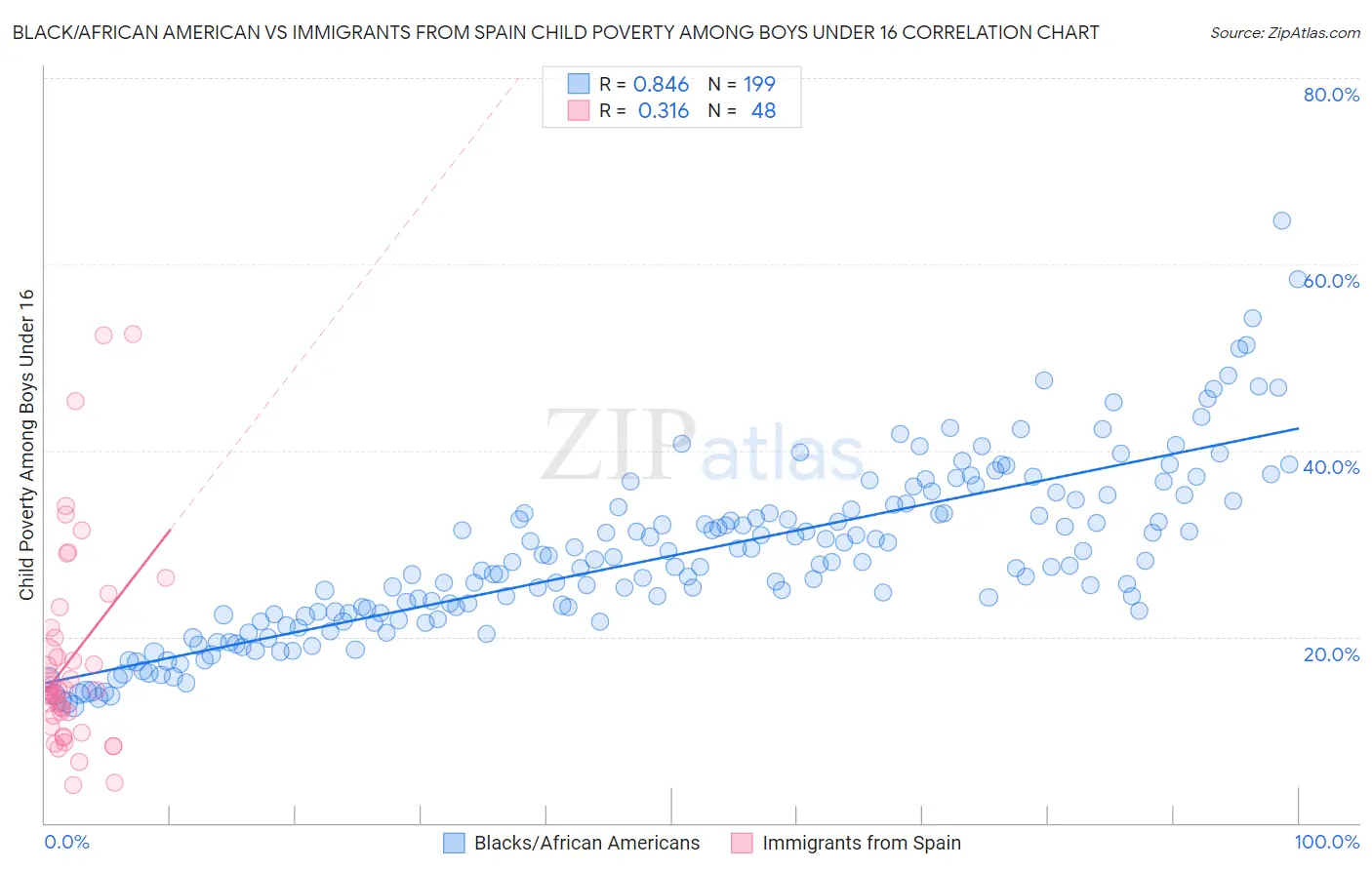 Black/African American vs Immigrants from Spain Child Poverty Among Boys Under 16