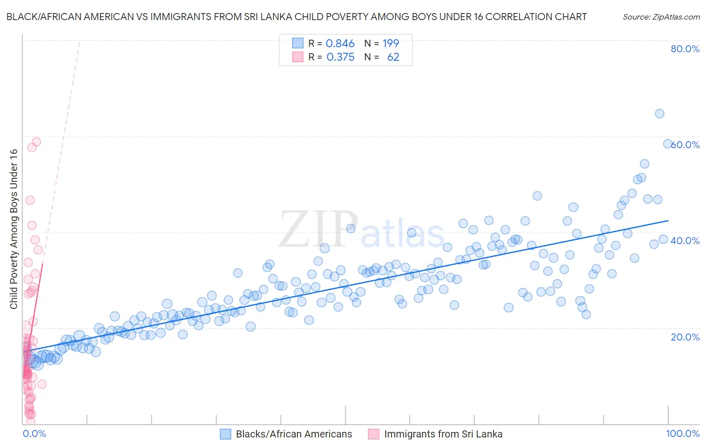 Black/African American vs Immigrants from Sri Lanka Child Poverty Among Boys Under 16
