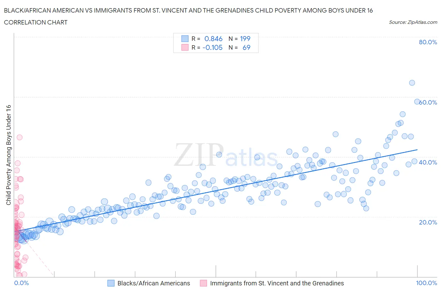 Black/African American vs Immigrants from St. Vincent and the Grenadines Child Poverty Among Boys Under 16