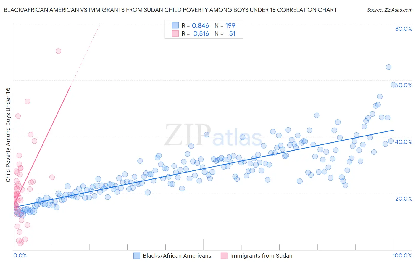 Black/African American vs Immigrants from Sudan Child Poverty Among Boys Under 16