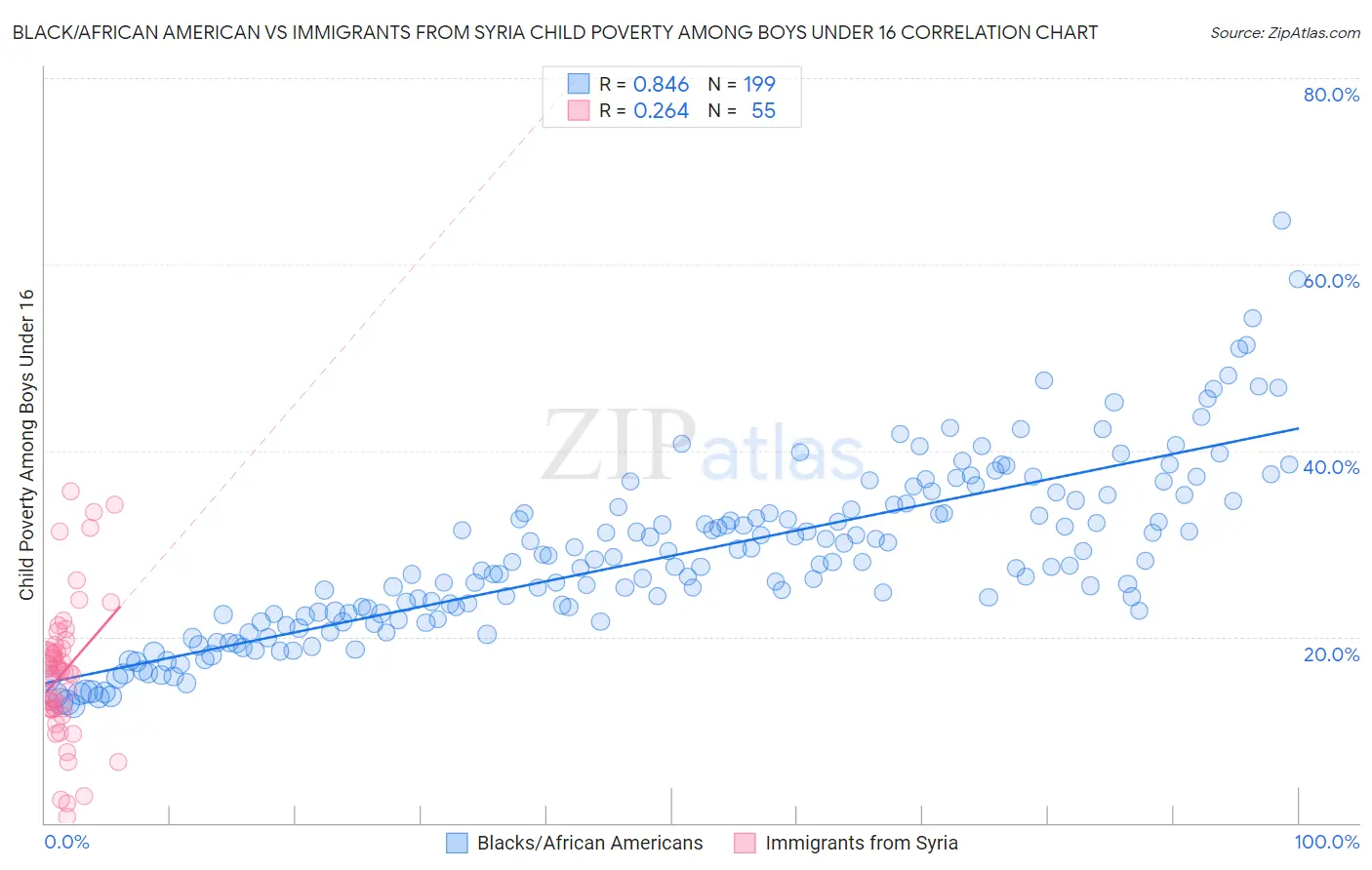 Black/African American vs Immigrants from Syria Child Poverty Among Boys Under 16
