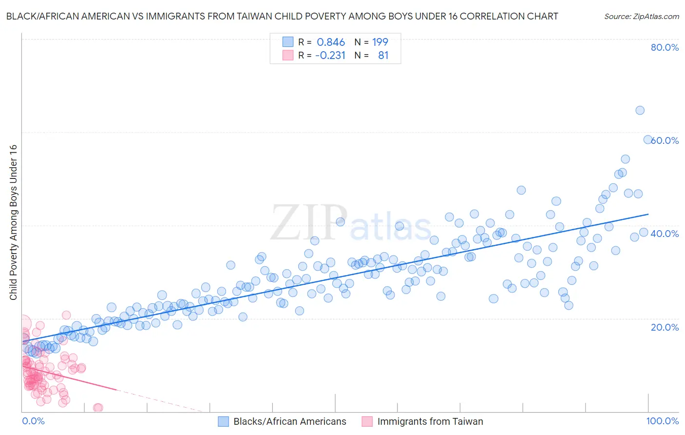 Black/African American vs Immigrants from Taiwan Child Poverty Among Boys Under 16