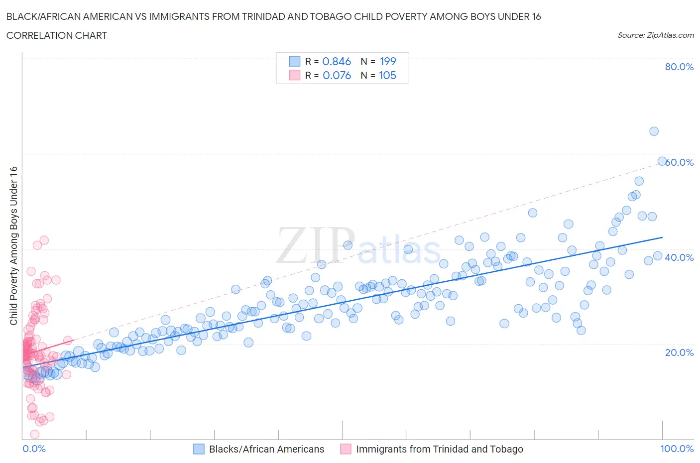 Black/African American vs Immigrants from Trinidad and Tobago Child Poverty Among Boys Under 16