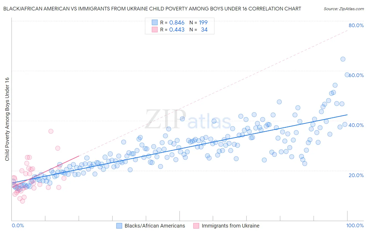 Black/African American vs Immigrants from Ukraine Child Poverty Among Boys Under 16