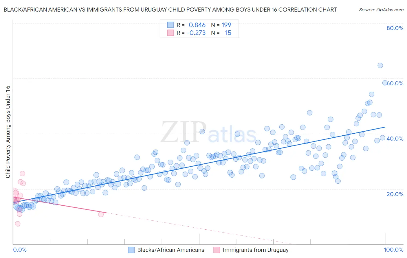 Black/African American vs Immigrants from Uruguay Child Poverty Among Boys Under 16