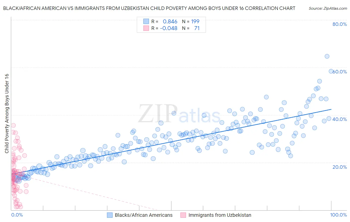 Black/African American vs Immigrants from Uzbekistan Child Poverty Among Boys Under 16