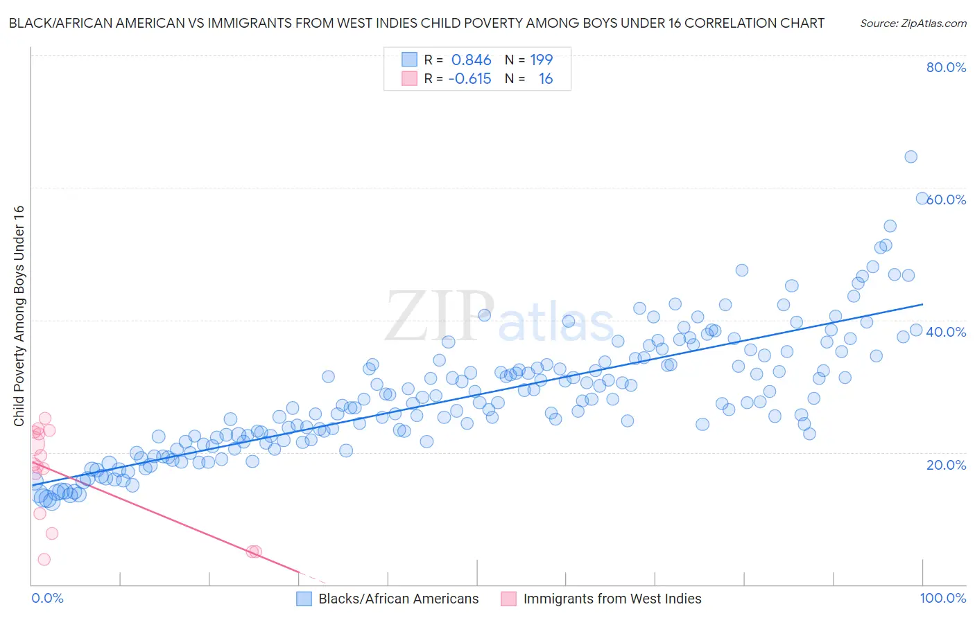 Black/African American vs Immigrants from West Indies Child Poverty Among Boys Under 16