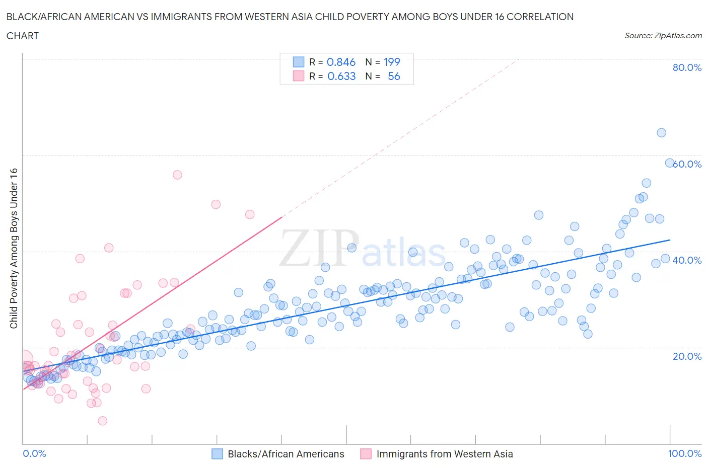 Black/African American vs Immigrants from Western Asia Child Poverty Among Boys Under 16