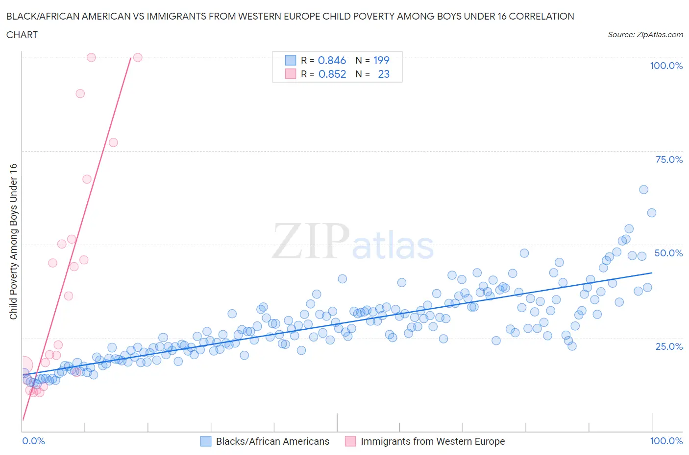 Black/African American vs Immigrants from Western Europe Child Poverty Among Boys Under 16