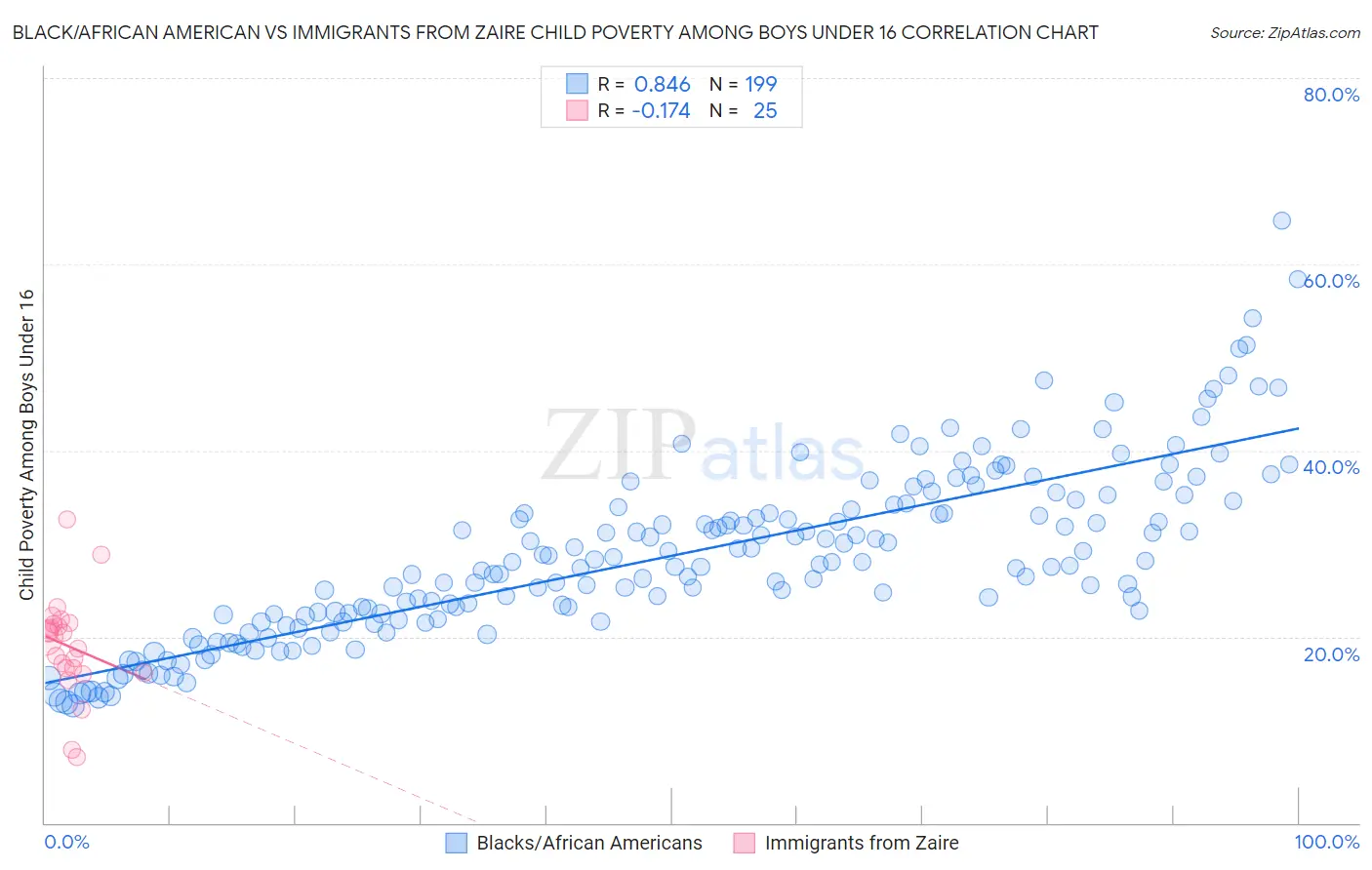 Black/African American vs Immigrants from Zaire Child Poverty Among Boys Under 16