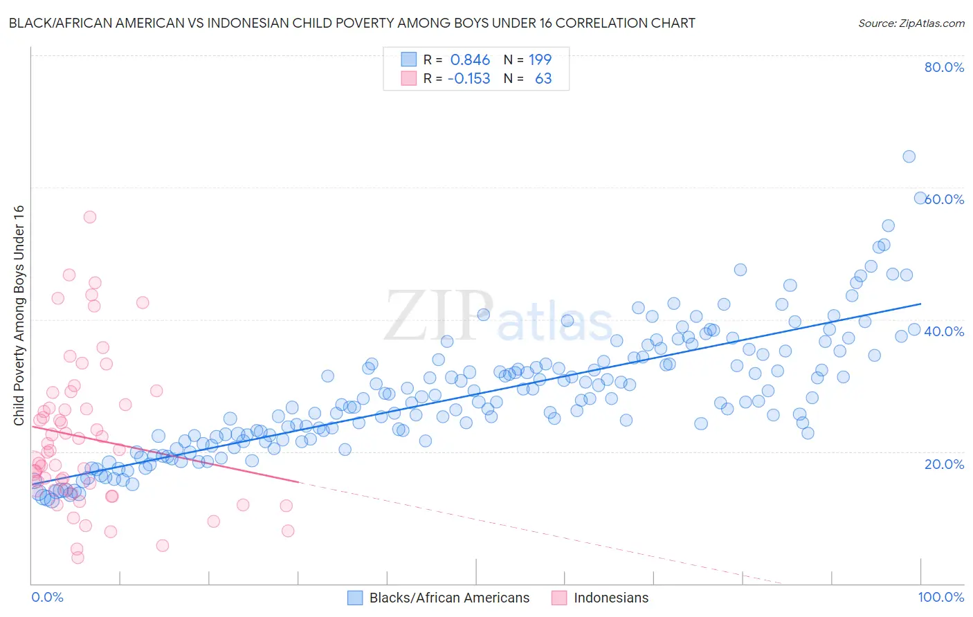 Black/African American vs Indonesian Child Poverty Among Boys Under 16