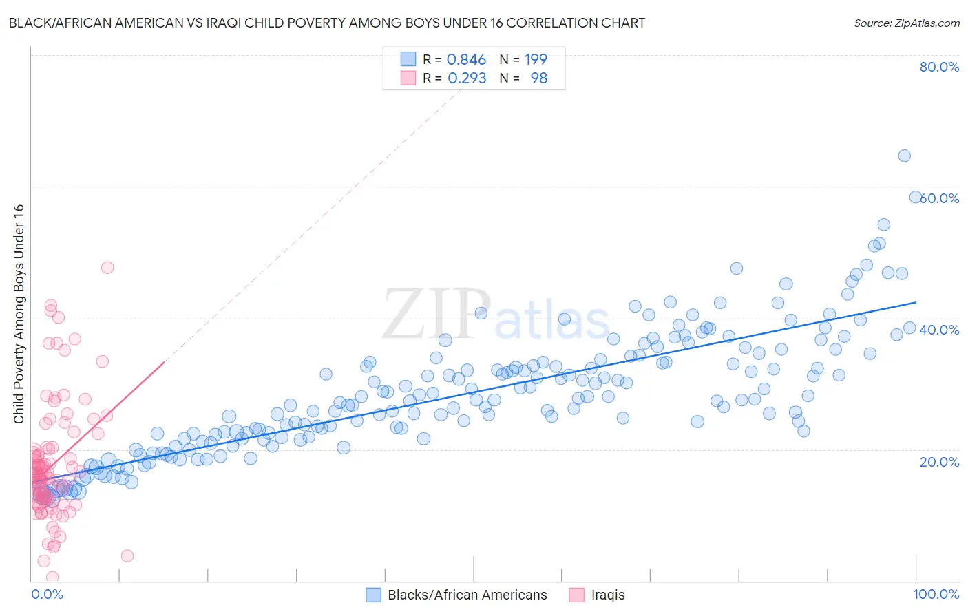 Black/African American vs Iraqi Child Poverty Among Boys Under 16