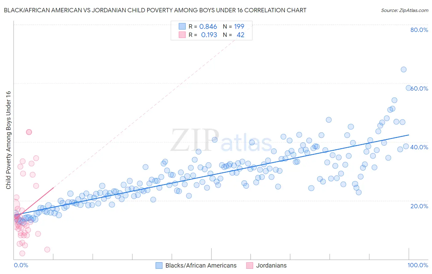 Black/African American vs Jordanian Child Poverty Among Boys Under 16