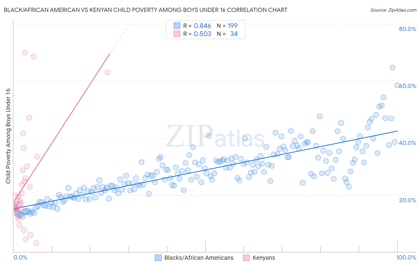 Black/African American vs Kenyan Child Poverty Among Boys Under 16