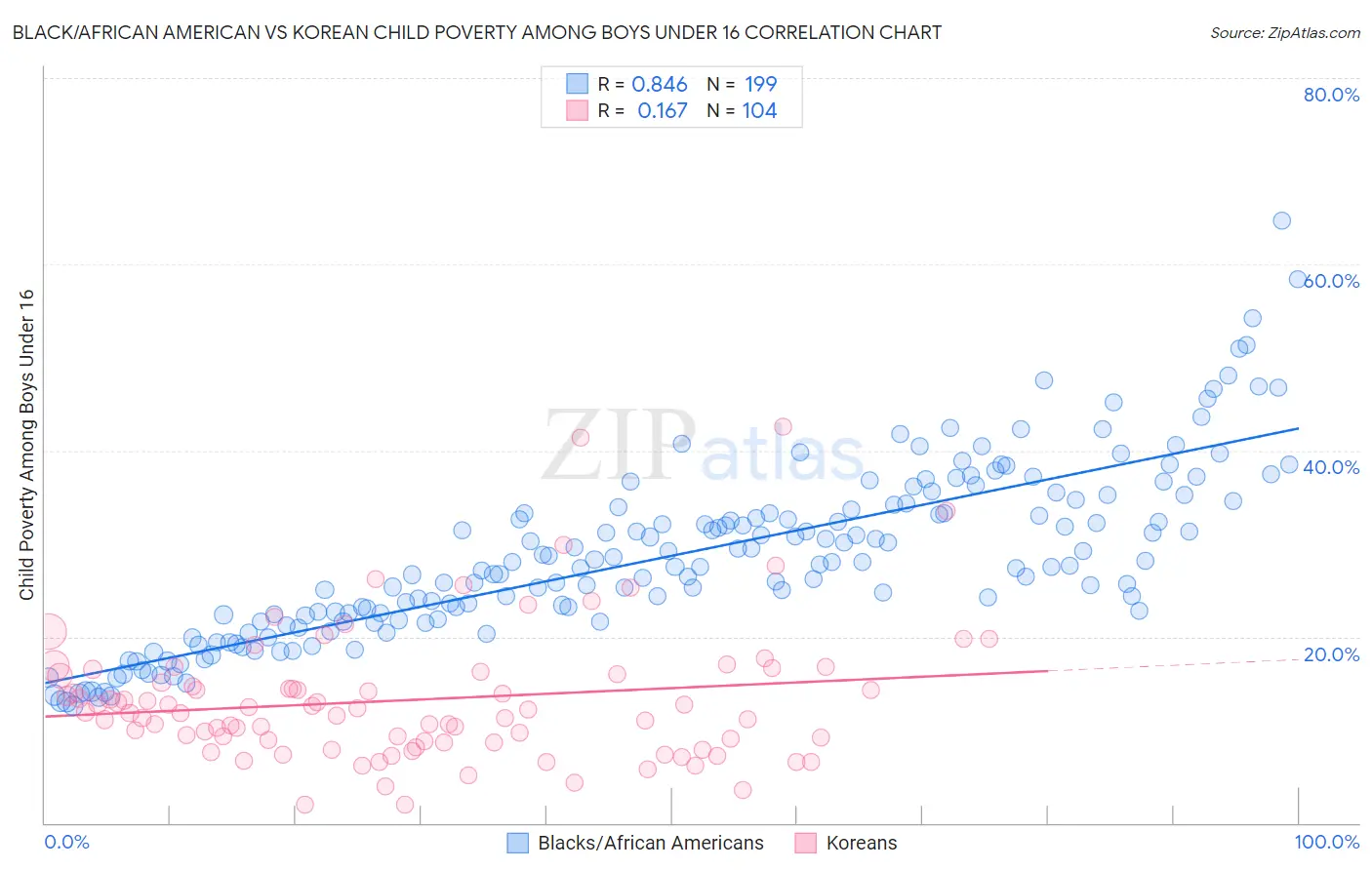 Black/African American vs Korean Child Poverty Among Boys Under 16