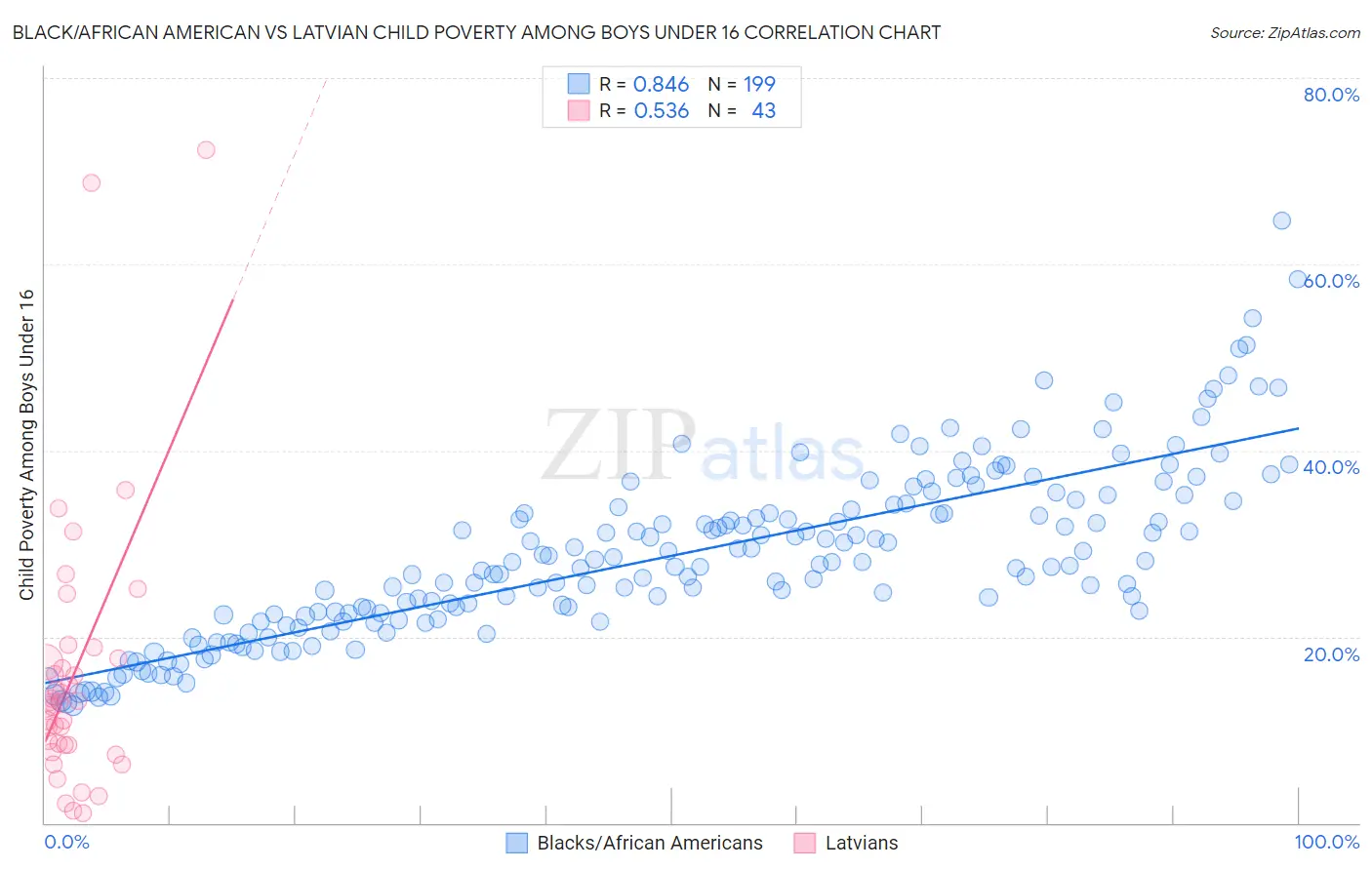 Black/African American vs Latvian Child Poverty Among Boys Under 16