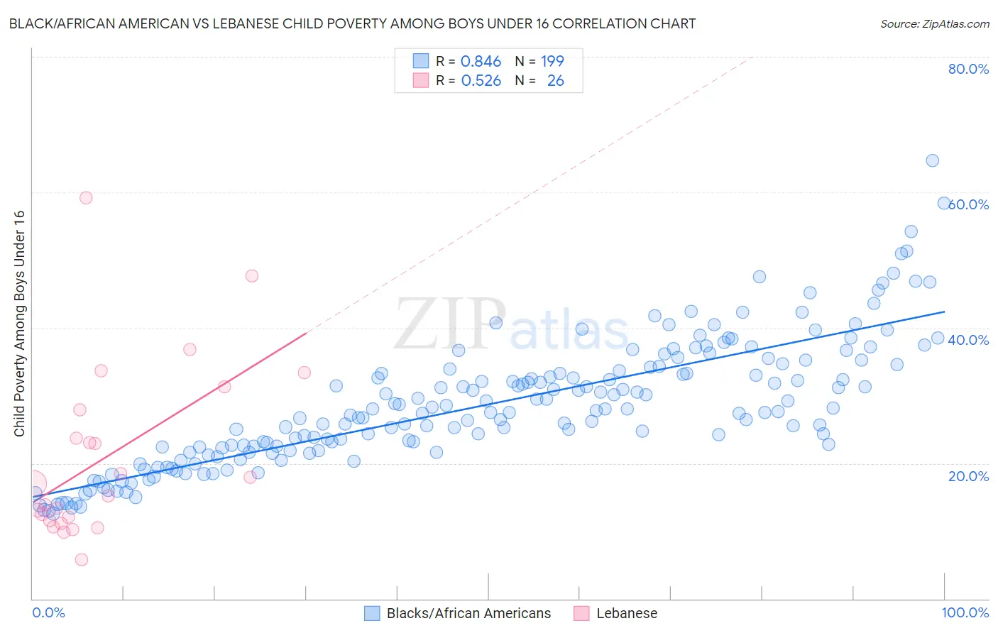 Black/African American vs Lebanese Child Poverty Among Boys Under 16