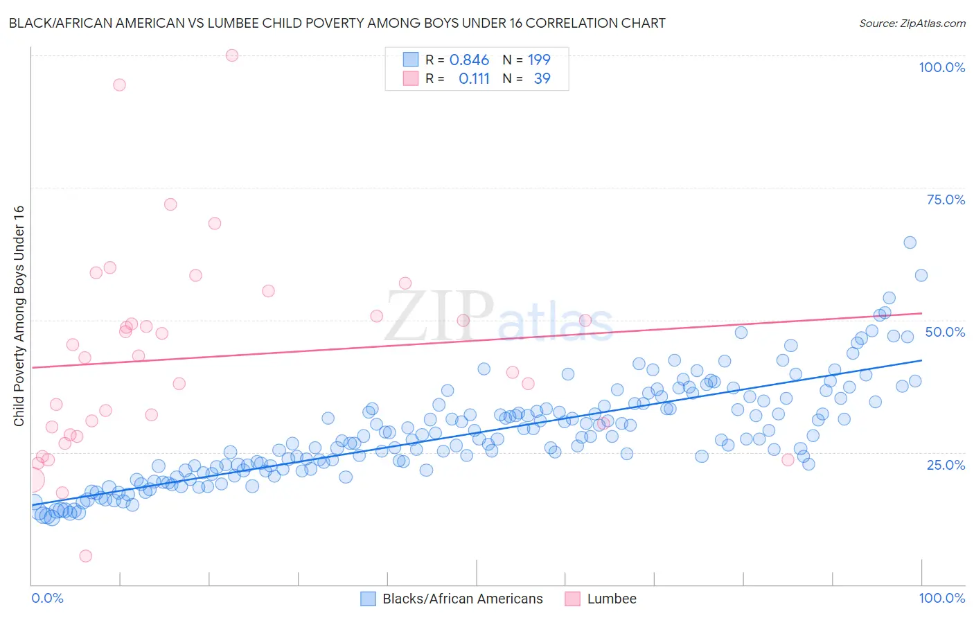 Black/African American vs Lumbee Child Poverty Among Boys Under 16