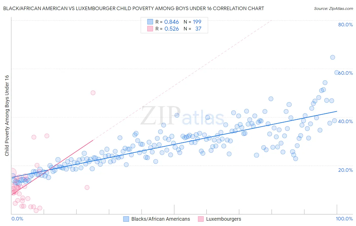 Black/African American vs Luxembourger Child Poverty Among Boys Under 16