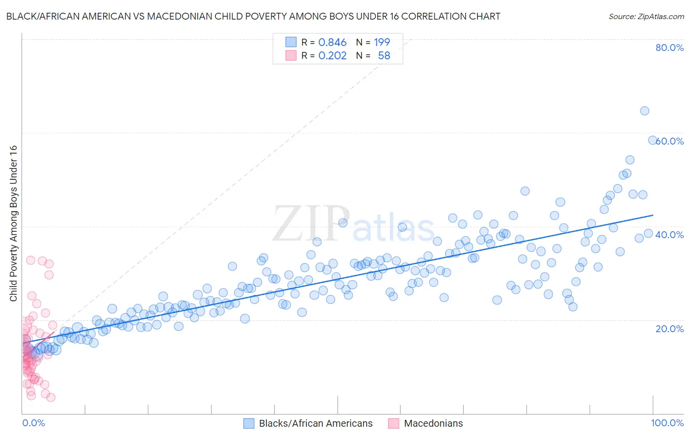Black/African American vs Macedonian Child Poverty Among Boys Under 16