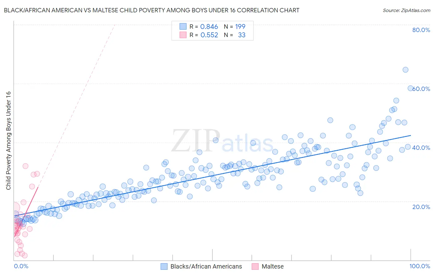 Black/African American vs Maltese Child Poverty Among Boys Under 16