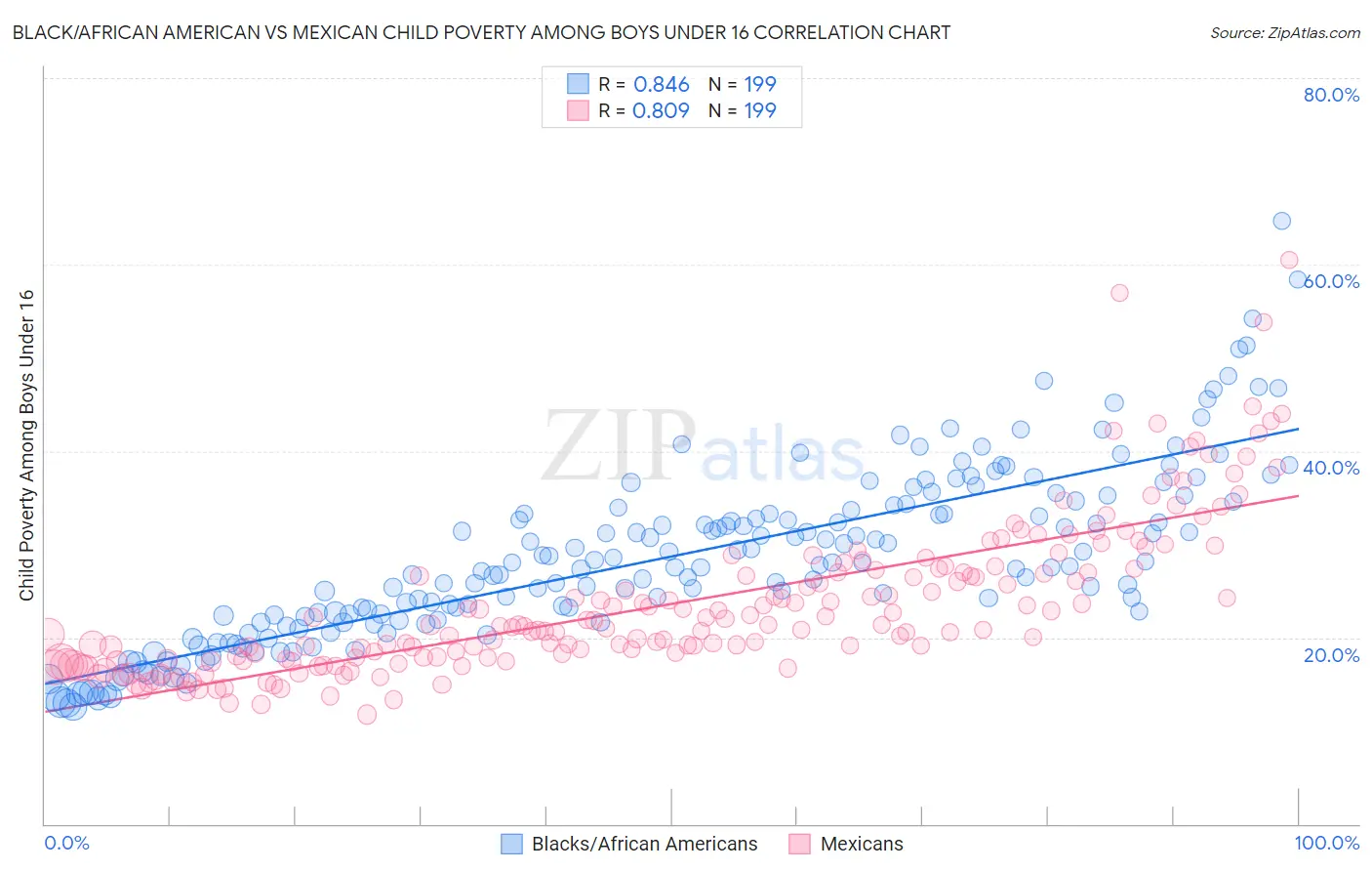 Black/African American vs Mexican Child Poverty Among Boys Under 16
