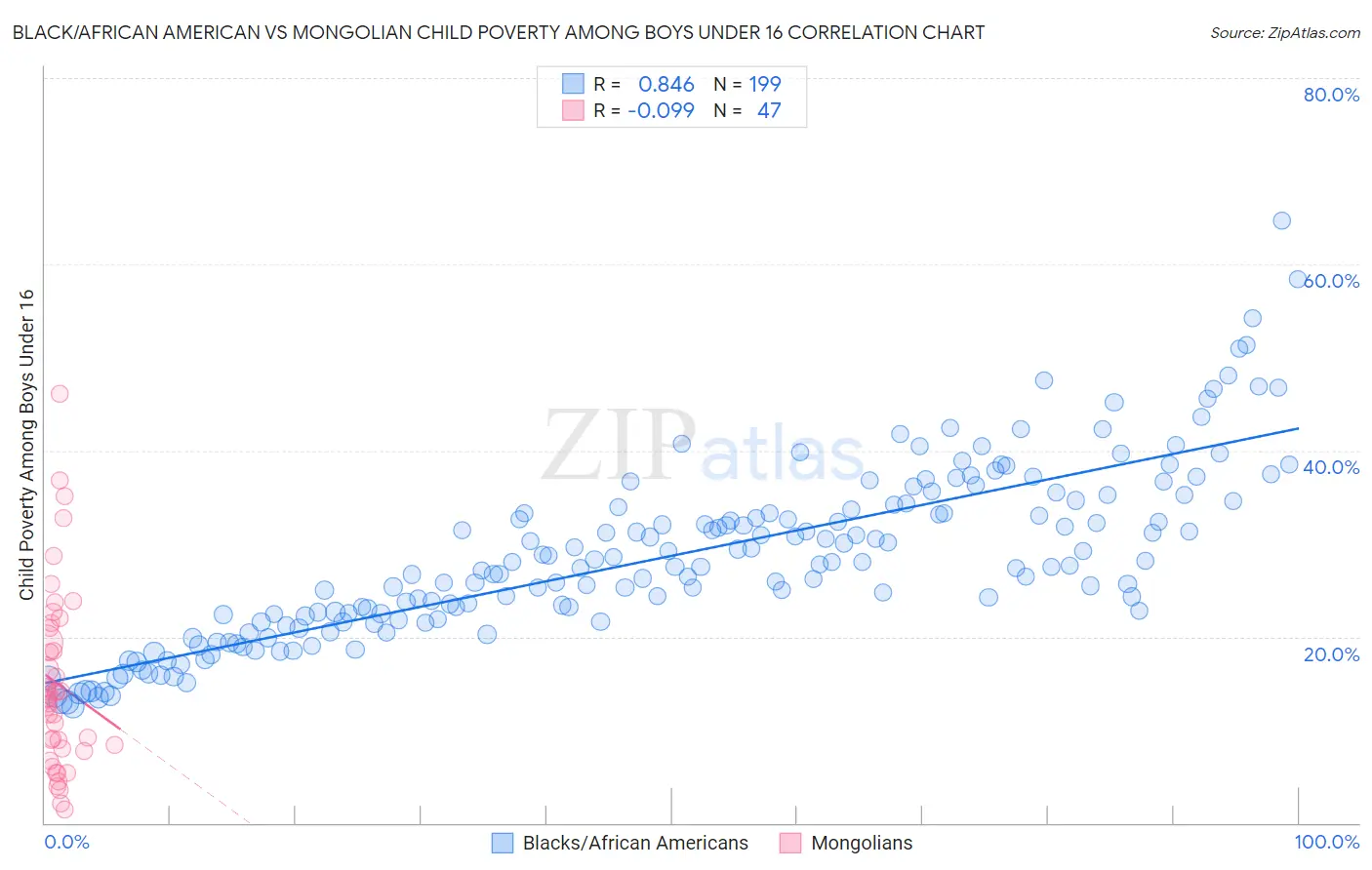 Black/African American vs Mongolian Child Poverty Among Boys Under 16