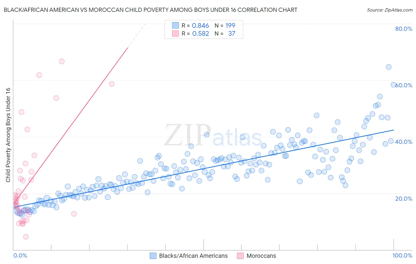 Black/African American vs Moroccan Child Poverty Among Boys Under 16