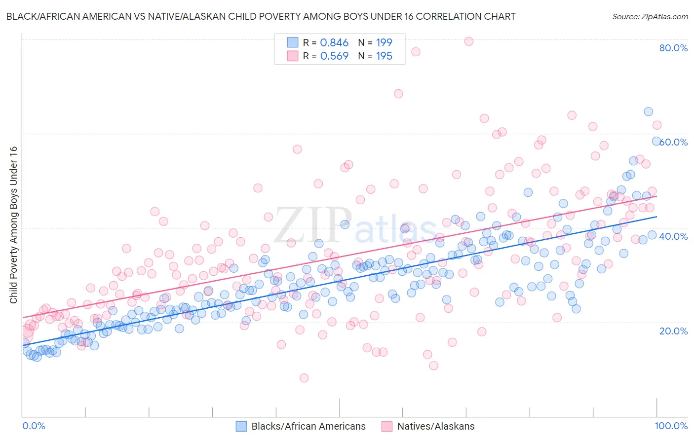 Black/African American vs Native/Alaskan Child Poverty Among Boys Under 16