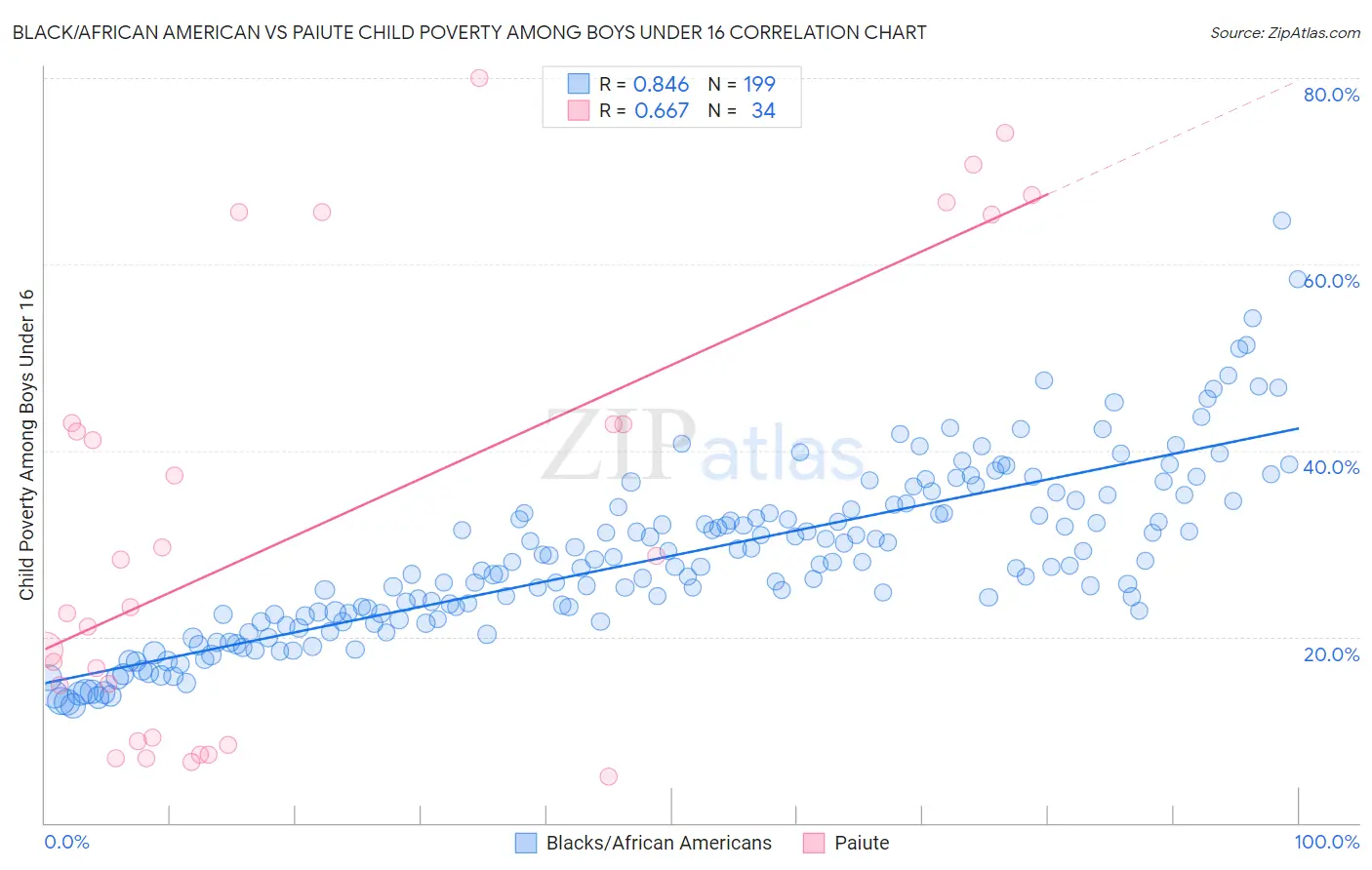 Black/African American vs Paiute Child Poverty Among Boys Under 16