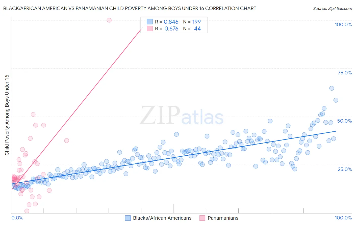 Black/African American vs Panamanian Child Poverty Among Boys Under 16
