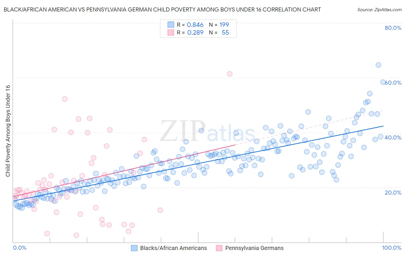 Black/African American vs Pennsylvania German Child Poverty Among Boys Under 16