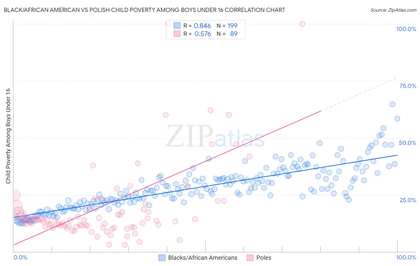 Black/African American vs Polish Child Poverty Among Boys Under 16